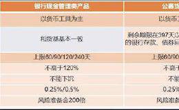 银行理财子公司周末紧急加班：超严新规如何影响数万亿理财？