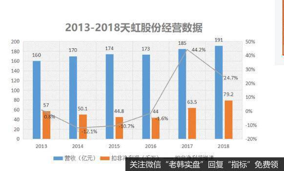 地处广东这消费力旺盛的区域市场，天虹股份的业绩到底如何呢？