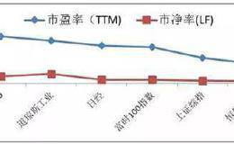 12.5%的私募看好明年大盘升至3500点 背后有什么理由？