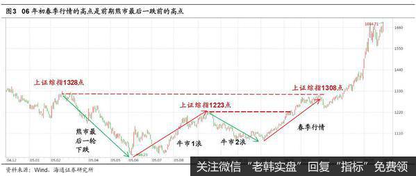 荀玉根最新股市评论：【海通策略】春季行情才暖场（荀玉根、王一潇）2