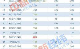 年内15涨板上钉钉？国内油价或上调 加满一箱多花9元