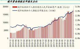 2019年最强主力：外资爆买5400亿 明年继续？（附扫货清单）