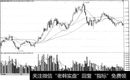 强力上涨后跌破13日均线