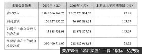 [看报表定买点]现金流定买点