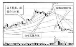 [看报表定买点]高送转行情