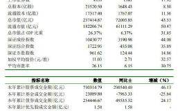 深交所：2019年深市股票成交金额73万亿元 同比增长46.13%