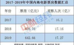 创新高！2019年中国内地票房642.66亿元 17.27亿人次观影