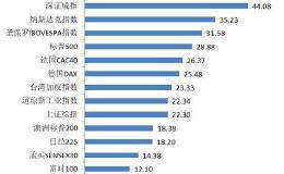 全球股市账单出炉！深成指涨幅排名第二 冠军被隔壁邻居拿走了