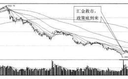 汇金出手与大盘见底之间的关系是什么样的？