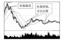 投资者根据社保机构跑步入场怎样确定买点？