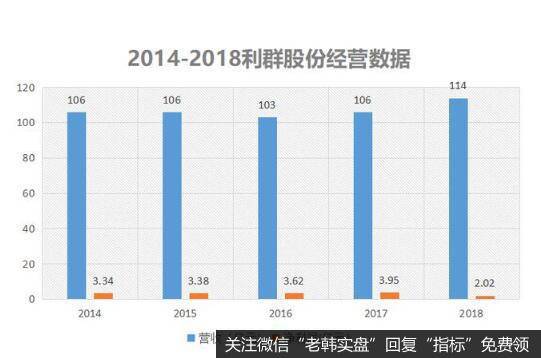 利群股份的业绩怎么样呢？