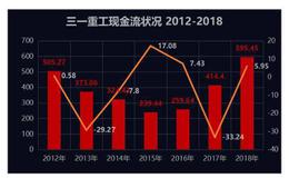 为什么有的企业有利润没现金流？原来是因为应收帐款