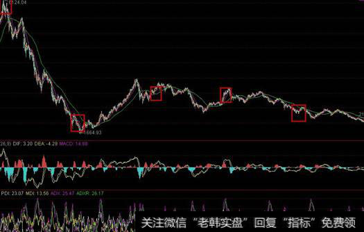 短线股票解套前示意图