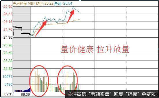 投资者分析大盘如何顺势而为？