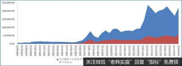 全部A股自由流通市值与机构持股市值 数据来源：wind