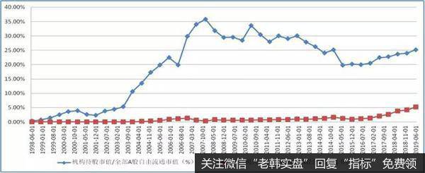 机构投资者及外资持股市值占比 数据来源：wind