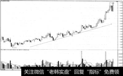 稳步上涨型拉升