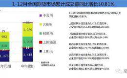 2019年期市累计成交超290万亿 资金规模创新高！今年重点关注这些品种