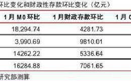 中信证券明明：不排除年初再次降息的可能性