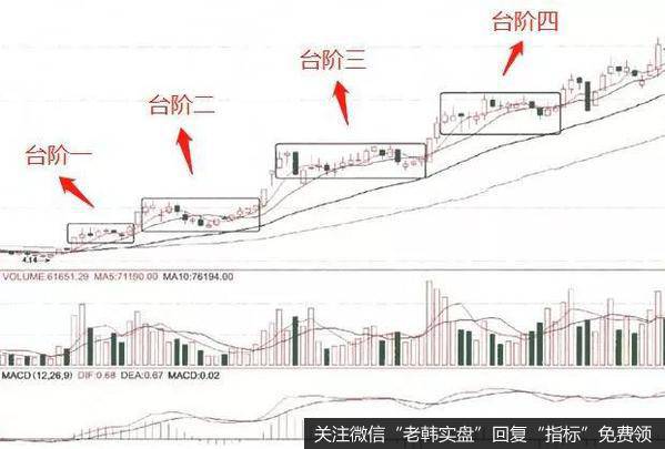 阶梯式拉升方式的庄家类型