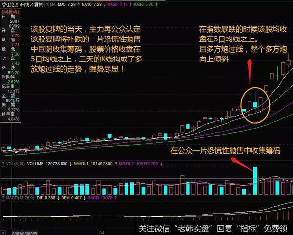 跌势中的均线分析强势股案例