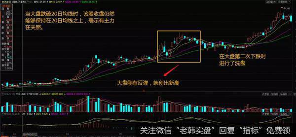 当大盘跌破20日均线时，该股收盘仍然能够保持在20日均线之上