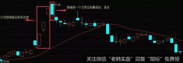 K线三空阳线组合形态实战案例