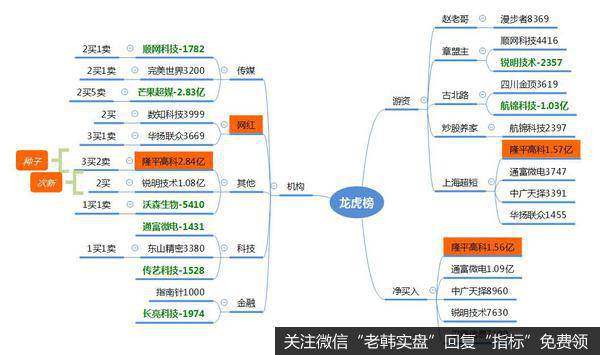 龙虎榜复盘：放量上涨，权重、妖股联动，科技强势反弹