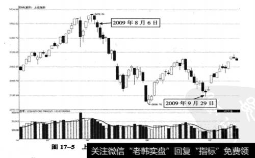 上证指数2009年8月6日前后走势图