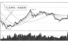 抢筹与买点之间的关系是什么样的？