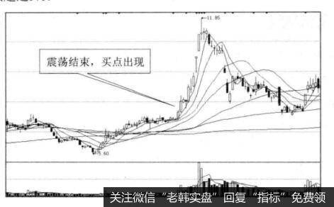 震荡吸筹与买点之间的关系是什么样的？