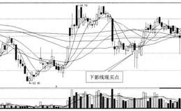 为什么底部下影线定买点？