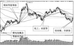 为什么底部会出现新热点？