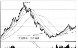 熊市底部征兆与买点之间的关系是什么样的？