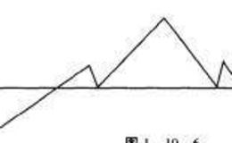 <em>股票知识</em>入门：头肩顶形态