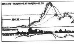 <em>股票知识</em>入门：潜伏底形态