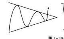 <em>股票知识</em>入门：对称三角形形态