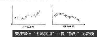 图1-10-15尖旗形整理形态和扇形整理形态