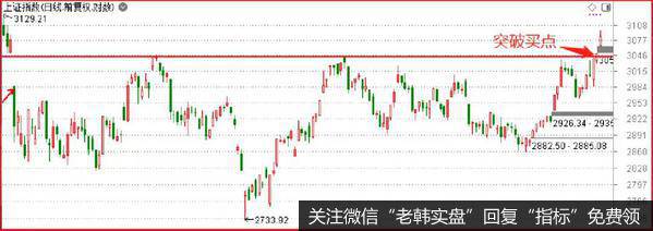 以今天上证为例，就是一个典型的区间突破买点。