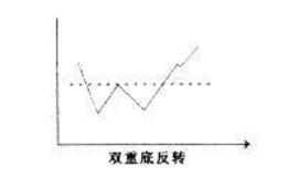 <em>股票知识</em>入门：双重底反转形态和岛状反转形态