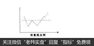 图1-10-19<a href='/gupiaorumen/'>股票知识入门</a>：双重底反转形态和岛状反转形态