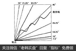 图1-10-23股票知识入门：扇形理论