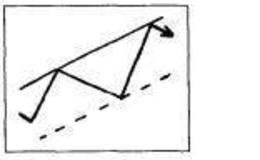 <em>股票知识</em>入门：理想的趋势线