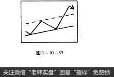 图1-10-33股票知识入门：理想的趋势线