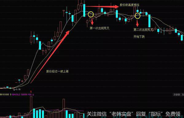 均线双叉扼颈形态的实战案例