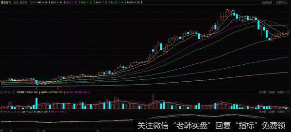 孤帆一片K线走势实战案例