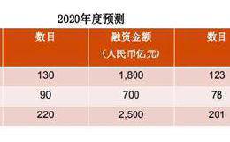 2500亿！料2020年A股IPO融资额与上年持平