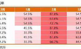复盘历年一季度行情！2020年赚钱月排序出炉 哪个行业胜率高？
