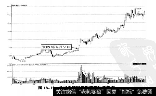 长城电脑(000066)涨停板突破后的走势图