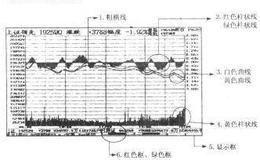 <em>股票入门知识</em>：指数分时走势图